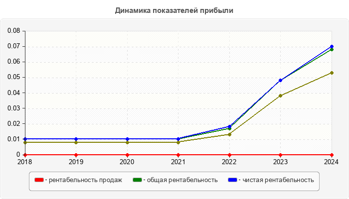 Динамика показателей прибыли