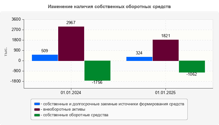 Изменение наличия собственных оборотных средств