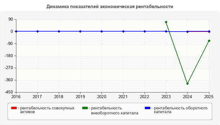 Динамика показателей экономическая рентабельности