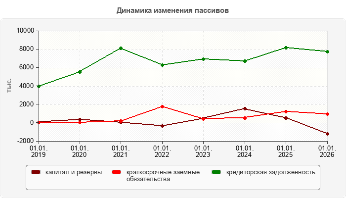 Динамика изменения пассивов