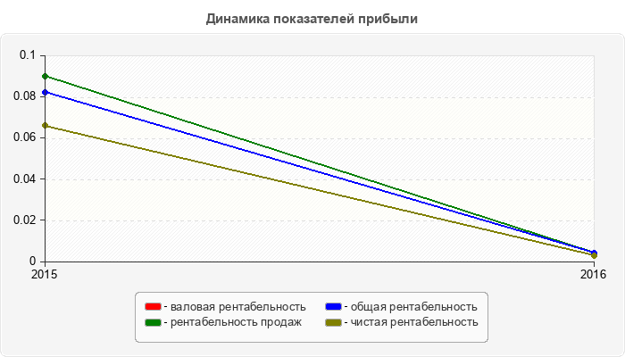 Динамика показателей прибыли