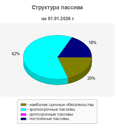 Структура пассива