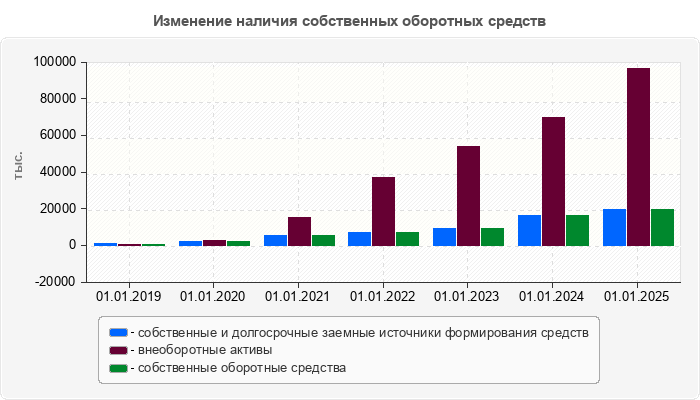 Изменение наличия собственных оборотных средств