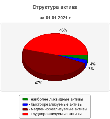 Структура актива