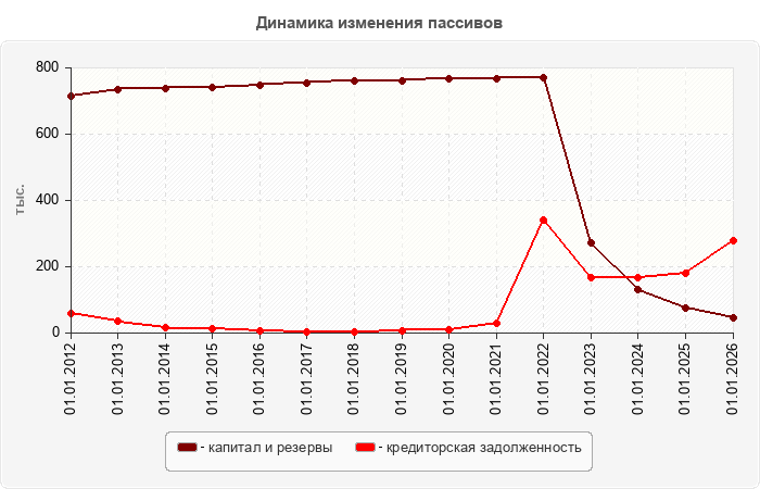 Динамика изменения пассивов
