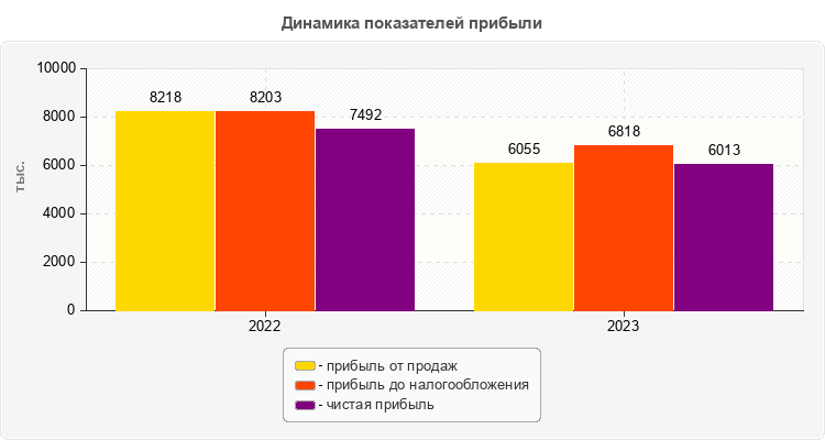Динамика показателей прибыли