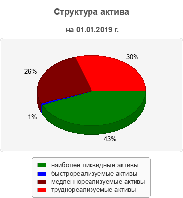 Структура актива