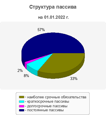 Структура пассива