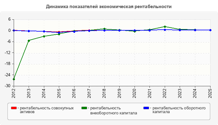 Динамика показателей экономическая рентабельности