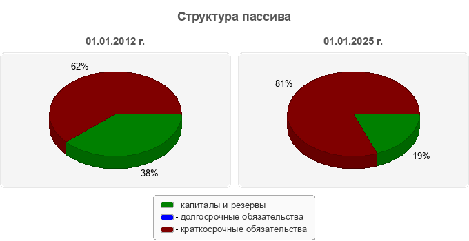 Структура пассива