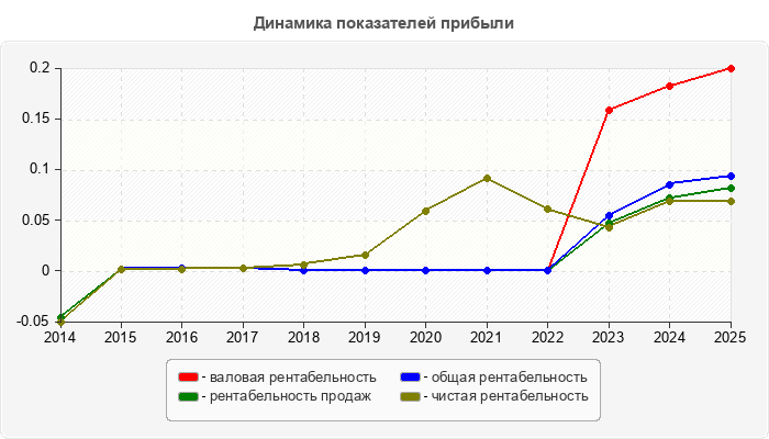 Динамика показателей прибыли