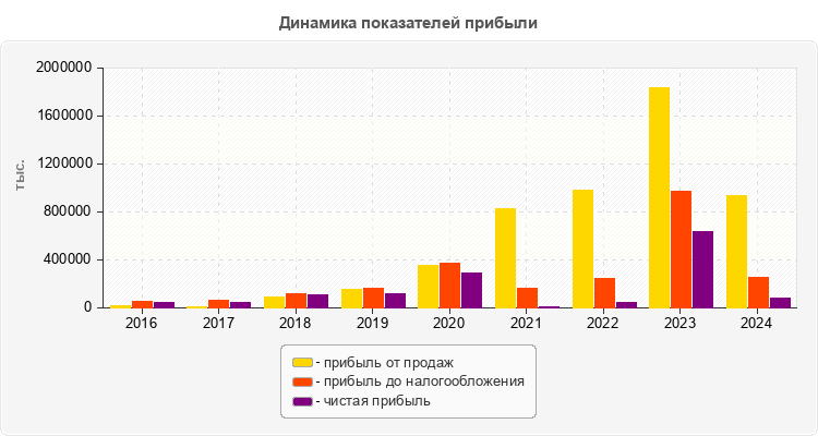 Динамика показателей прибыли