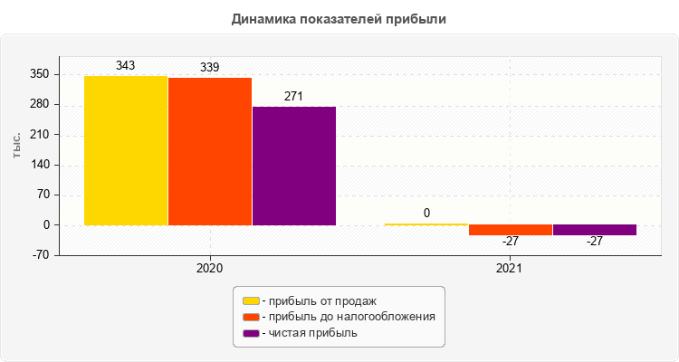 Динамика показателей прибыли