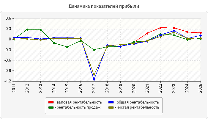 Динамика показателей прибыли