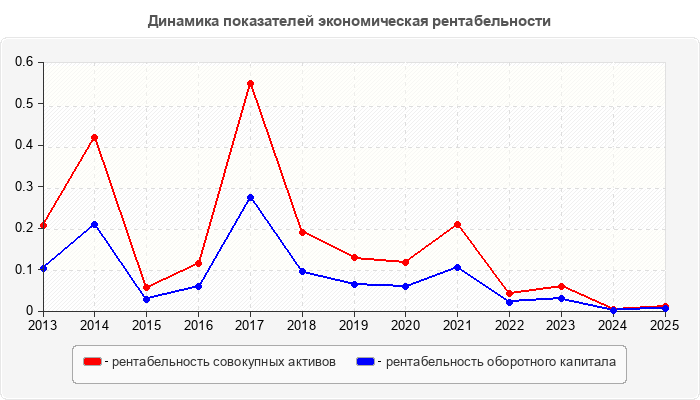 Динамика показателей экономическая рентабельности
