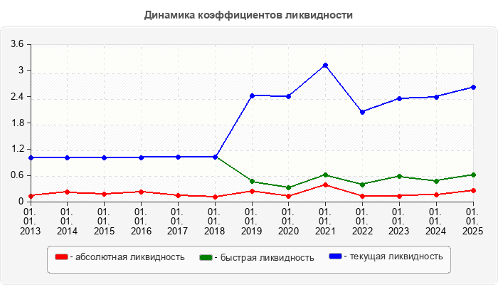 Динамика коэффициентов ликвидности