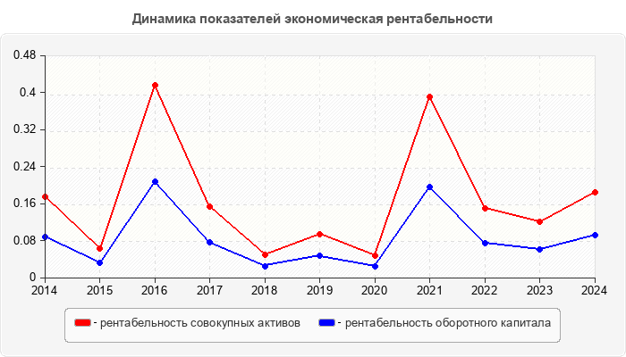 Динамика показателей экономическая рентабельности