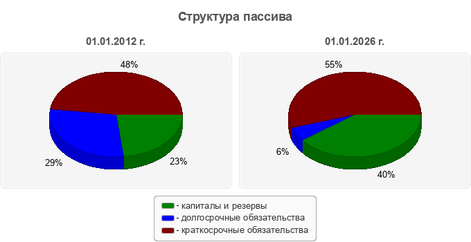 Структура пассива