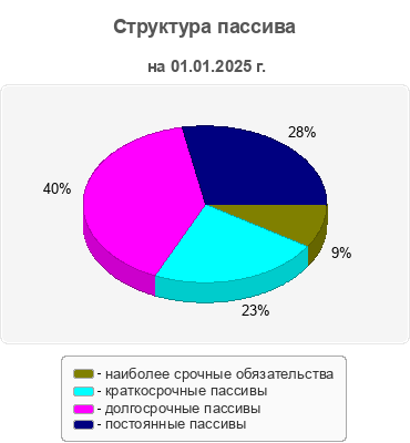 Структура пассива