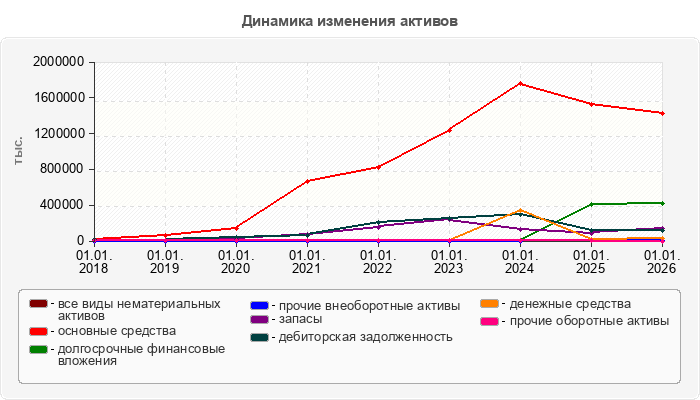 Динамика изменения активов