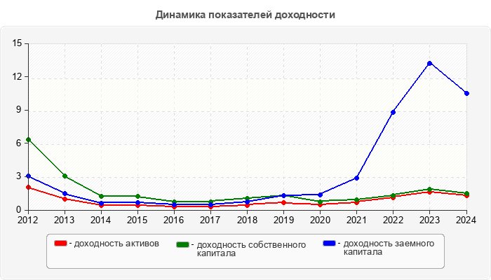 Динамика показателей доходности