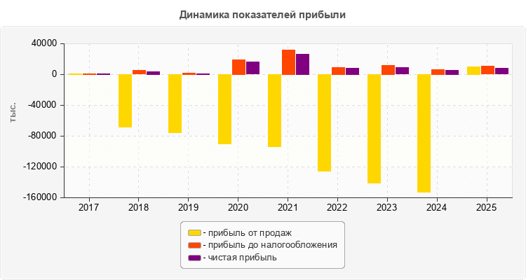 Динамика показателей прибыли