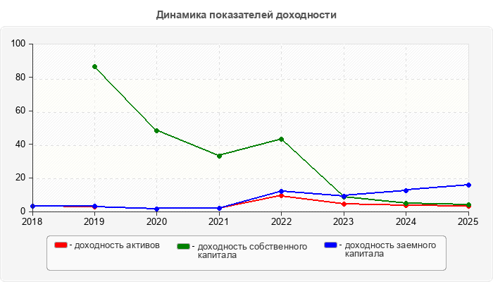 Динамика показателей доходности