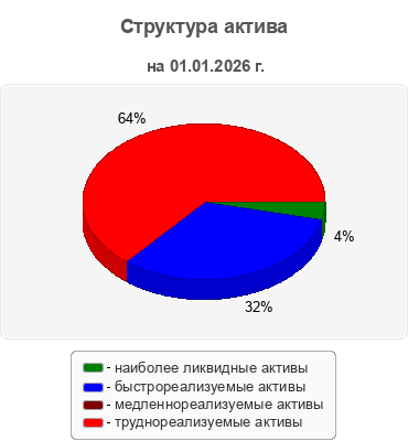 Структура актива