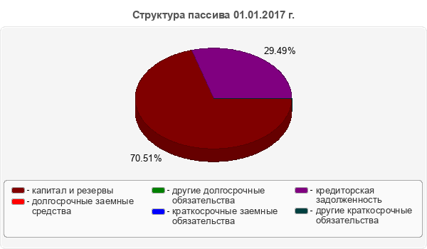 Структура пассива 01.01.2017 г.