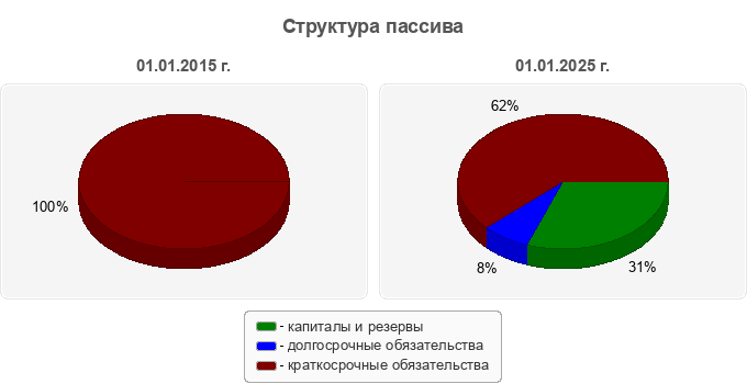 Структура пассива