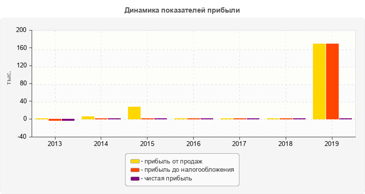 Динамика показателей прибыли