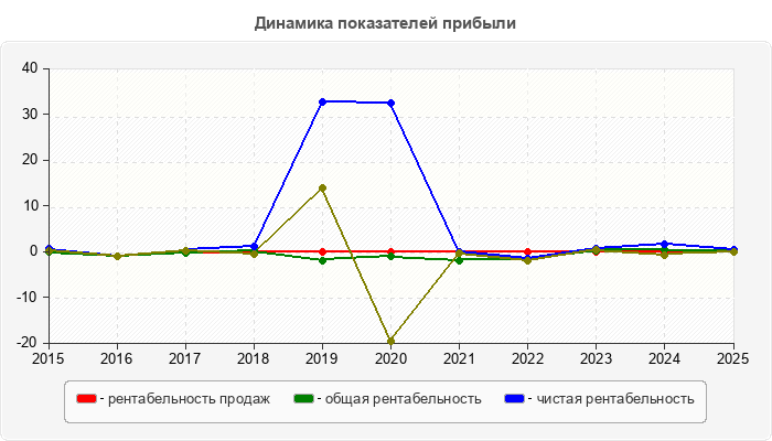 Динамика показателей прибыли