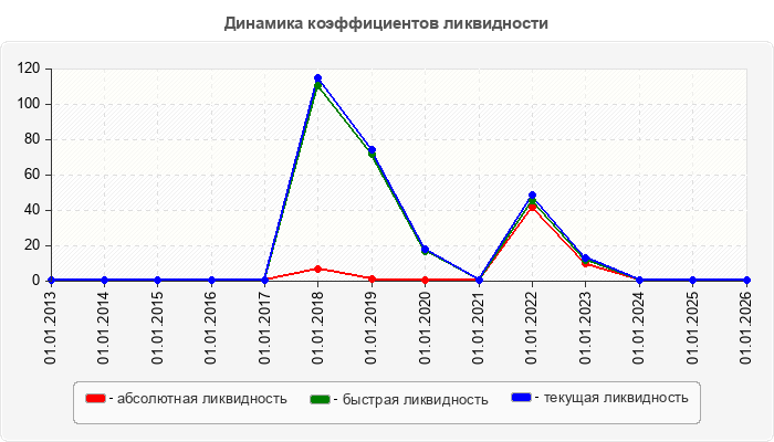 Динамика коэффициентов ликвидности