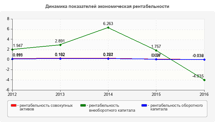 Динамика показателей экономическая рентабельности