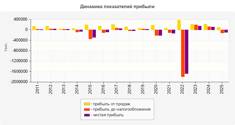 Динамика показателей прибыли