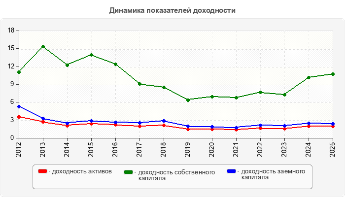 Динамика показателей доходности