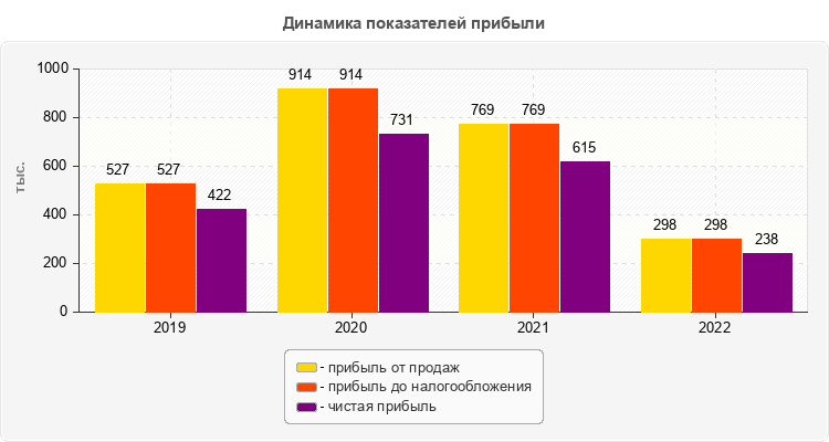 Динамика показателей прибыли