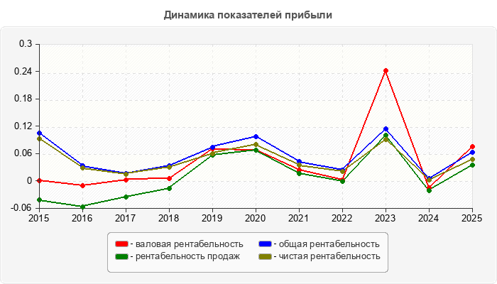 Динамика показателей прибыли