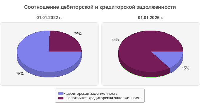 Соотношение дебиторской и кредиторской задолженности