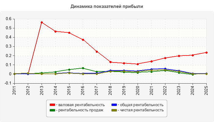 Динамика показателей прибыли