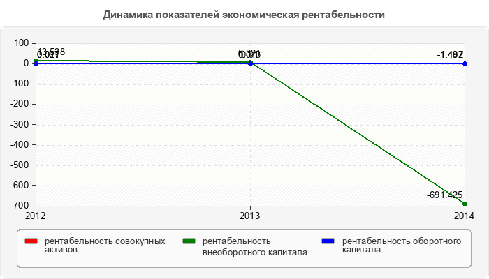 Динамика показателей экономическая рентабельности