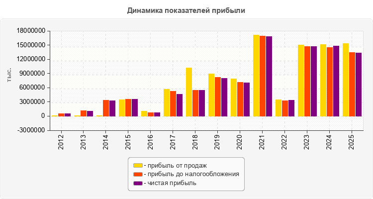 Динамика показателей прибыли