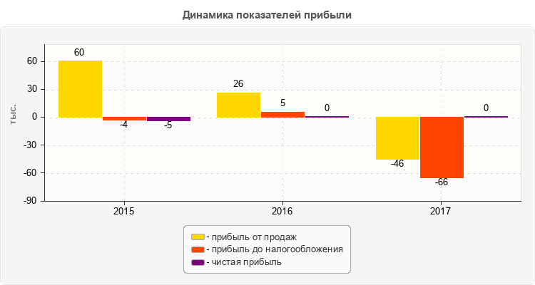 Динамика показателей прибыли