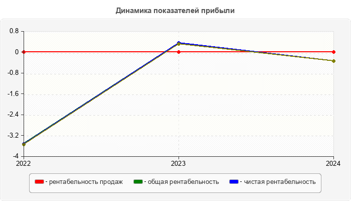 Динамика показателей прибыли