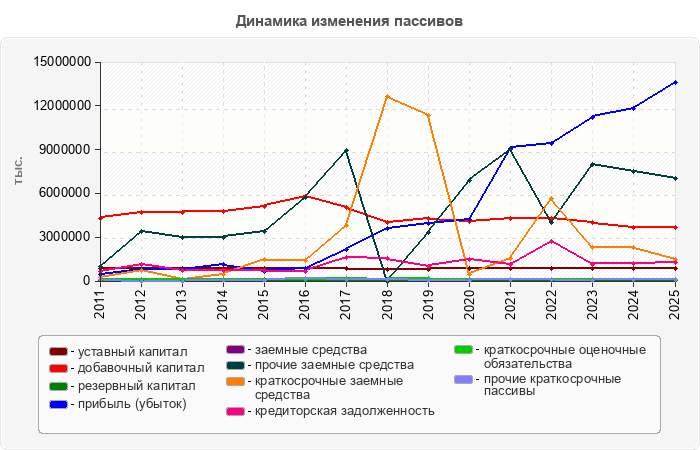 Динамика изменения пассивов