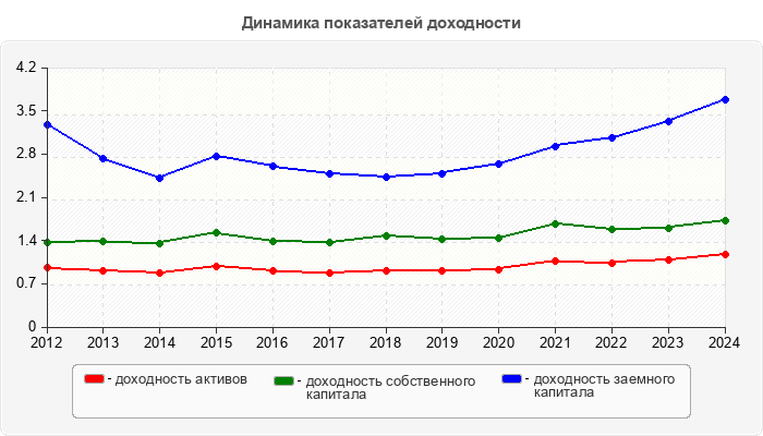 Динамика показателей доходности