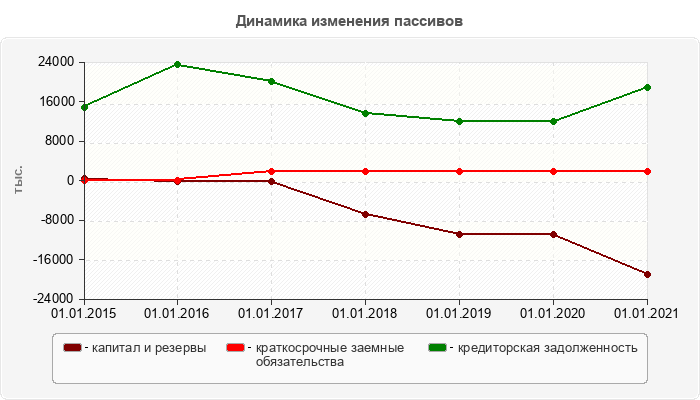 Динамика изменения пассивов