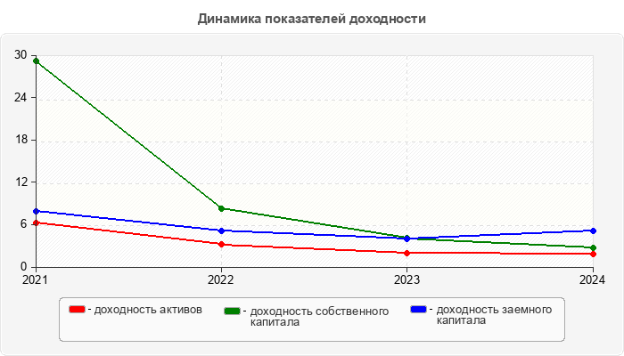 Динамика показателей доходности