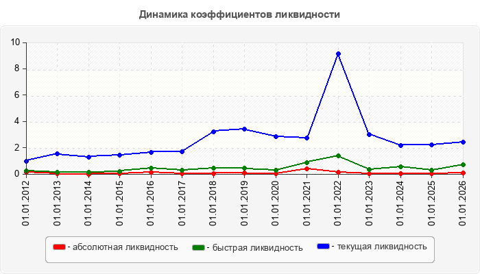 Динамика коэффициентов ликвидности