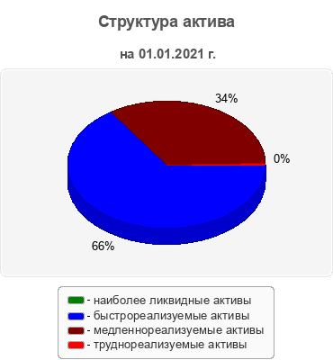 Структура актива